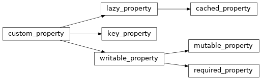 Inheritance diagram of property_manager.custom_property, property_manager.writable_property, property_manager.mutable_property, property_manager.required_property, property_manager.key_property, property_manager.lazy_property, property_manager.cached_property